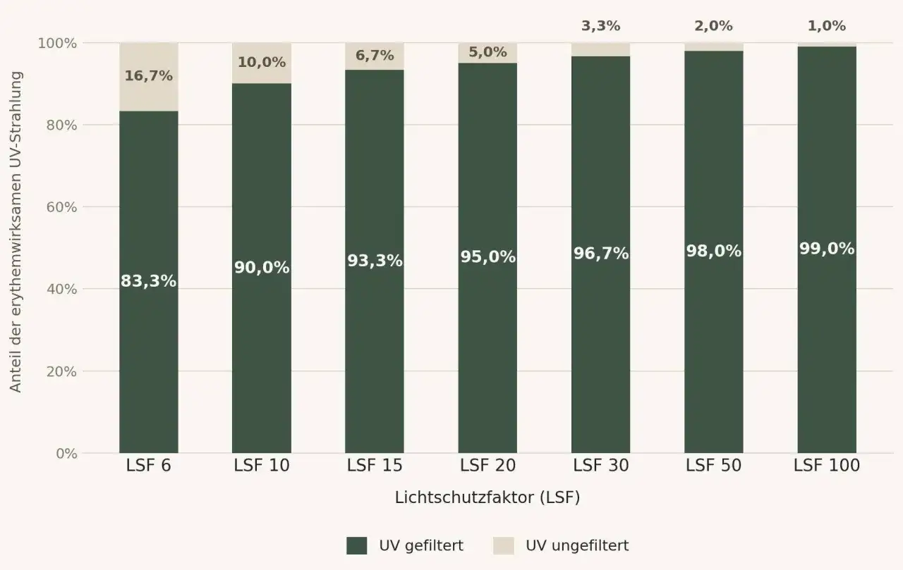 LSF 30, 50 oder 50+? So wählst du den richtigen Lichtschutzfaktor